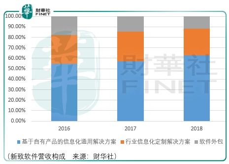 退守容易成長艱難,新致軟件的 新 機(jī)會