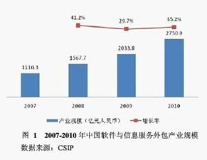 王星vincent 跨市場(chǎng)投資之軟件外包公司 本文為雪球 跨市場(chǎng)投資系列 文中所提軟件外包上市公司 海輝軟件 hsft 文思信息 vit 軟通動(dòng)力..